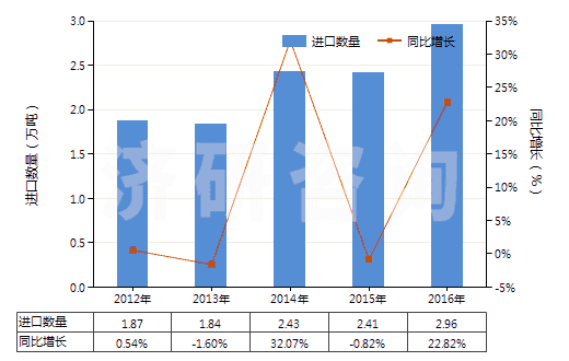 2012-2016年中國已破碎或已研粉的滑石(HS25262020)進(jìn)口量及增速統(tǒng)計(jì)